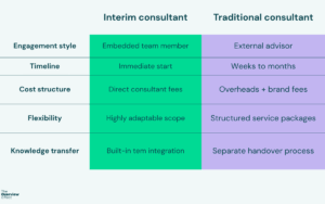Interim vs Traditional consultant