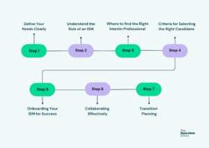 how to successfully work with an interim sustainability consultant