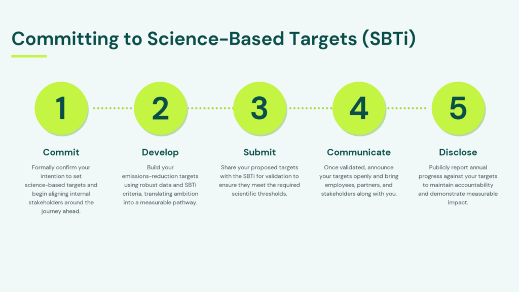 5 step SBTi process