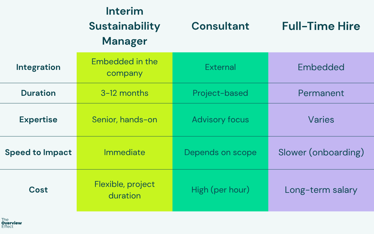 Comparison interim sustainability manager 